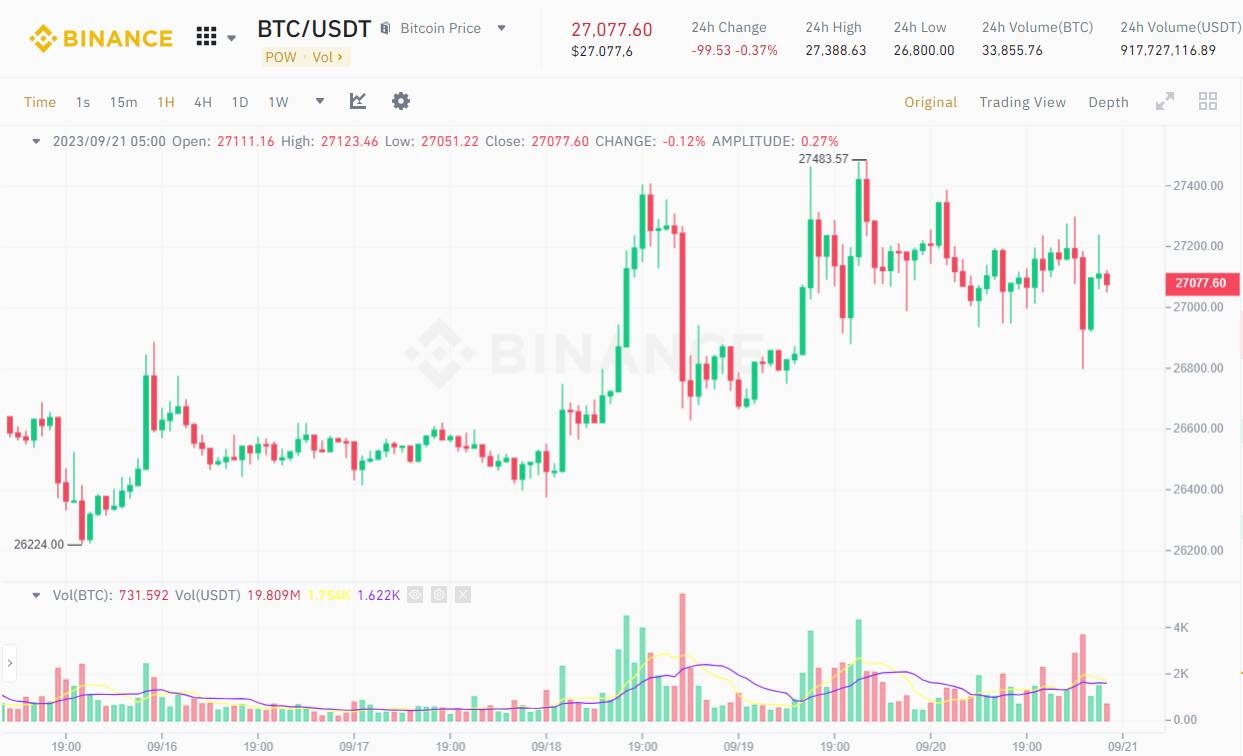 Fed giữ nguyên lãi suất, Bitcoin và thị trường crypto cũng ổn định