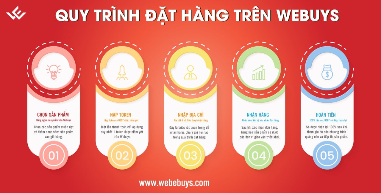 [Hướng dẫn] Quy trình đặt hàng trên Webuys.